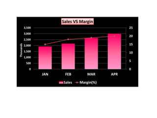 0
5
10
15
20
25
0
500
1,000
1,500
2,000
2,500
3,000
3,500
JAN FEB MAR APR
Thousands Sales VS Margin
Sales Margin(%)
 