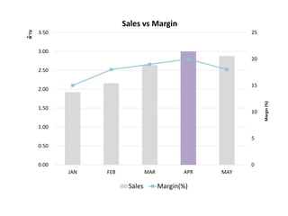 0
5
10
15
20
25
0.00
0.50
1.00
1.50
2.00
2.50
3.00
3.50
JAN FEB MAR APR MAY
Margin(%)
ล้าน
Sales vs Margin
Sales Margin(%)
 