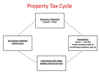 Property Tax Cycle
Discovery / Valuation
(August – May)
Equalization
(June 1 – July 25)
Protest deadline May 31
Certification deadline July 25
Tax assessor-collector
collects taxes
Local taxing units adopt
budgets and set tax rates
 