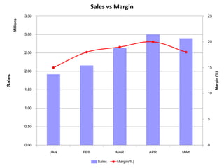 0
5
10
15
20
25
0.00
0.50
1.00
1.50
2.00
2.50
3.00
3.50
JAN FEB MAR APR MAY
Margin(%)
Sales
Millions
Sales vs Margin
Sales Margin(%)
 