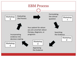 EBM Process

                                                    Formulating
Workshop    Evaluating                              the clinical
            the Process                                              Workshop
   5                                                question
                                                                        1



                          Your patient for whom
                          you are uncertain about
                          therapy, diagnosis, or           Searching
    Incorporating         prognosis                        the Evidence
    evidence into
                                                                    Workshop
    decision-making
                                                                       2
                                 Workshop
Workshop                            3
   4
                                Appraising
                                the Evidence
 