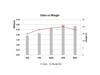 0
5
10
15
20
25
0.00
0.50
1.00
1.50
2.00
2.50
3.00
3.50
JAN FEB MAR APR MAY
Margin(%)
Millions Sales vs Margin
Sales Margin(%)
 