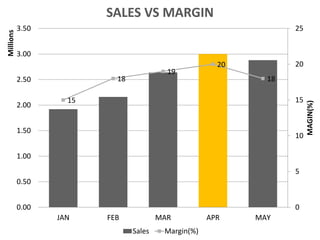 15
18
19
20
18
0
5
10
15
20
25
0.00
0.50
1.00
1.50
2.00
2.50
3.00
3.50
JAN FEB MAR APR MAY
MAGIN(%)
Millions SALES VS MARGIN
Sales Margin(%)
 