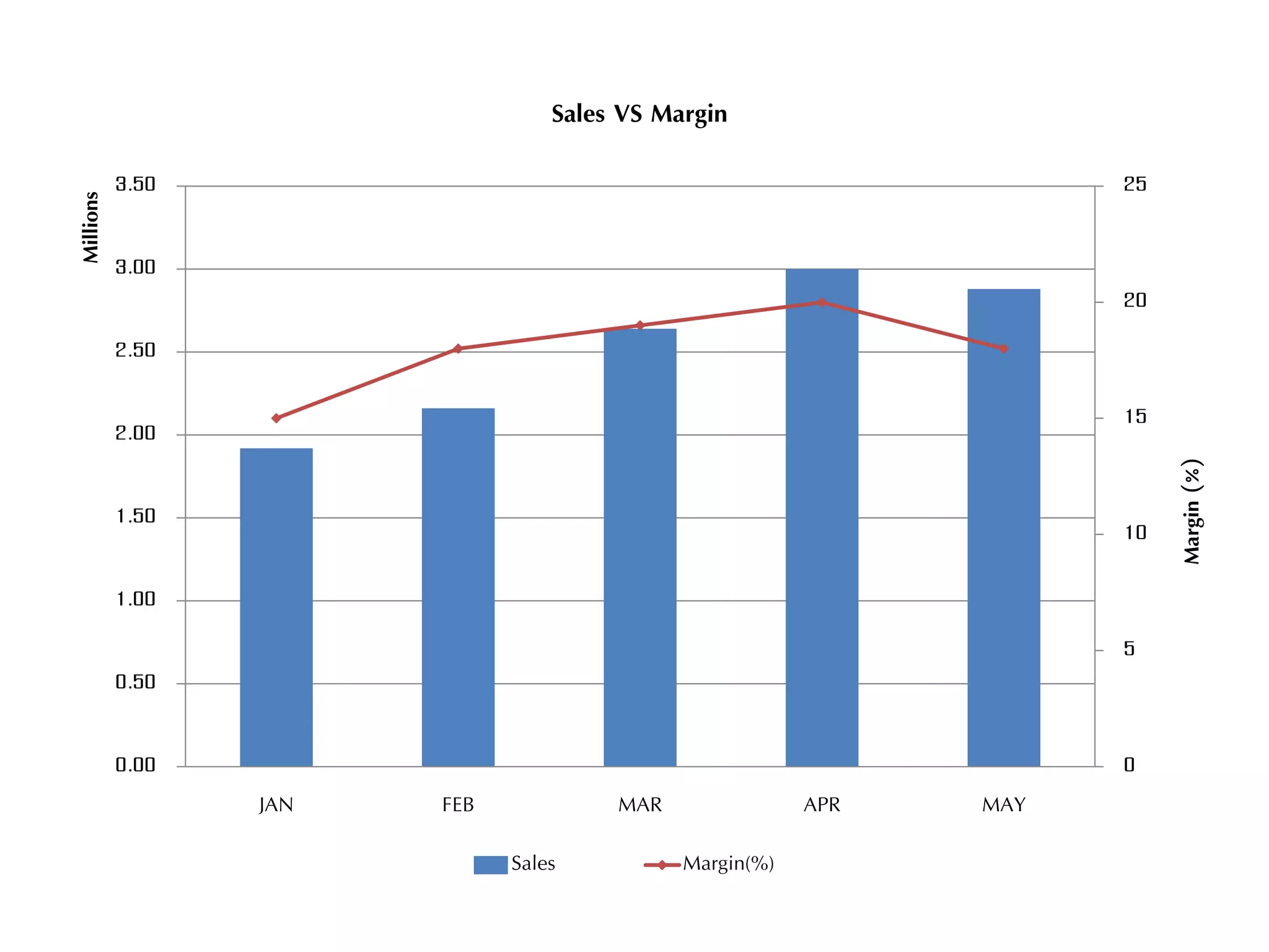 0
5
10
15
20
25
0.00
0.50
1.00
1.50
2.00
2.50
3.00
3.50
JAN FEB MAR APR MAY
Margin(%)
Millions
Sales VS Margin
Sales Margin(%)