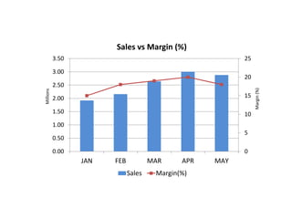 0
5
10
15
20
25
0.00
0.50
1.00
1.50
2.00
2.50
3.00
3.50
JAN FEB MAR APR MAY
Margin(%)
Millions Sales vs Margin (%)
Sales Margin(%)
 