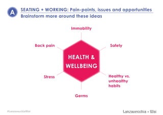 HEALTH &
WELLBEING
Immobility
Back pain
Stress
Germs
Healthy vs.
unhealthy
habits
Safety
SEATING + WORKING: Pain-points, i...