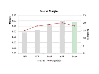 0
5
10
15
20
25
0.00
0.50
1.00
1.50
2.00
2.50
3.00
3.50
JAN FEB MAR APR MAY
Margin(%)
Millions
Sale vs Margin
Sales Margin(%)
 