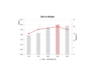 0
5
10
15
20
25
0.00
0.50
1.00
1.50
2.00
2.50
3.00
3.50
JAN FEB MAR APR MAY
Margin(%)
Millions
Sale vs Margin
Sales Margin(%)
 
