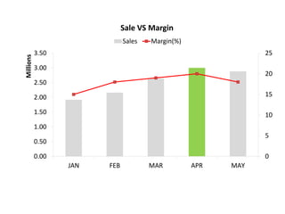 0
5
10
15
20
25
0.00
0.50
1.00
1.50
2.00
2.50
3.00
3.50
JAN FEB MAR APR MAY
Millions Sale VS Margin
Sales Margin(%)
 