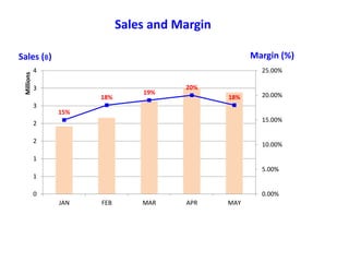 15%
18%
19%
20%
18%
0.00%
5.00%
10.00%
15.00%
20.00%
25.00%
0
1
1
2
2
3
3
4
JAN FEB MAR APR MAY
Millions Sales and Margin
Margin (%)Sales (฿)
 
