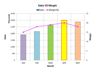 0
5
10
15
20
25
0
500
1,000
1,500
2,000
2,500
3,000
3,500
JAN FEB MAR APR MAY
Margin
Sales
Thousands
Month
Sales VS Margin
Sales Margin(%)
 