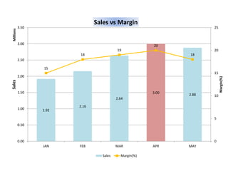 1.92
2.16
2.64
3.00
2.88
15
18
19
20
18
0
5
10
15
20
25
0.00
0.50
1.00
1.50
2.00
2.50
3.00
3.50
JAN FEB MAR APR MAY
Margin(%)
SalesMillions
Sales vs Margin
Sales Margin(%)
 