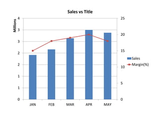 0
5
10
15
20
25
0
1
1
2
2
3
3
4
JAN FEB MAR APR MAY
Millions
Sales vs Title
Sales
Margin(%)
 