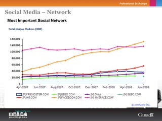 Social Media – Network
Most Important Social Network




 Source: Seekingalpha.com
 