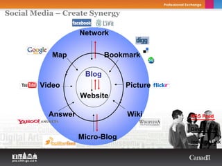 Social Media – Create Synergy

                    Network

           Map              Bookmark

                     Blog
        Video                    Picture
                    Website

           Answer                Wiki      RSS Feed

                                           Direct Link
                    Micro-Blog
                                           indirect Link
 