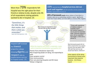 "Those with experience
of relatives dying in
hospitals report
the medical support is
not as good as expected,
while personal support is
poor, but as expected."
Sue Ryder, a time and a
place[12]
69% of bereaved people whose relative or friend died in a 
hospital, rated care as outstanding, excellent or good.  Significantly 
lower than hospice (83%), care home (82%) or at home (79%). England, 
VOICES‐SF survey
33% reported that the hospital services did not 
work well together with GP and other services outside the 
hospital. England VOICES‐SF survey  [7]
some aspects of the dying 
environment as being more 
important than physical 
location.  [11] Choice 
report 
More than 73% respondents felt 
hospital was the right place for their 
friend or relative to die, despite only 3% 
of all respondents stating patients 
wanted to die in hospital. [7]
“Sometimes, it's 
the little things
that matter, and 
that is what you
remember.”
Expert with lived experience.  [10]
While the majority said choice is important, many 
said an important consideration was quality. [11]
Themes from ombudsman report [13]
•Not recognising people are dying, not responding to 
need
•Poor symptom control 
•Poor communication 
•Poor care planning (hospitals and GPs liaise)
•Delays in diagnosis  
Hospital staff received 
the lowest
proportion always 
showing dignity and 
respect (58% for 
hospital doctors and 51% 
for hospital nurses).  [7]
Most bereaved people did not 
talk to anyone from any support 
services since the death, most. 
18% said they had not, but 
would have liked to. VOICES‐SF 
 
