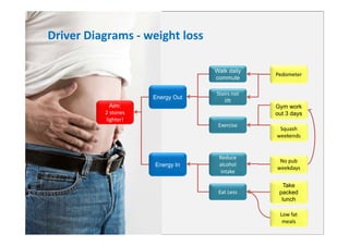 Aim:
2 stones 
lighter!
Energy Out
Energy In
Walk daily
commute
Stairs not 
lift
Exercise
Reduce 
alcohol 
intake
Eat Less
Pedometer
Gym work
out 3 days
Squash 
weekends
No pub 
weekdays
Take
packed
lunch
Low fat 
meals
Driver Diagrams ‐ weight loss 
 