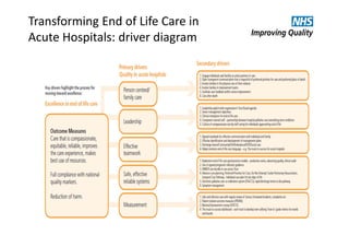 Transforming End of Life Care in 
Acute Hospitals: driver diagram 
 
