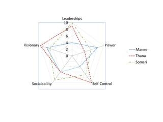 0
2
4
6
8
10
Leaderships
Power
Self-ControlSocialability
Visionary
Manee
Thana
Somsri
 