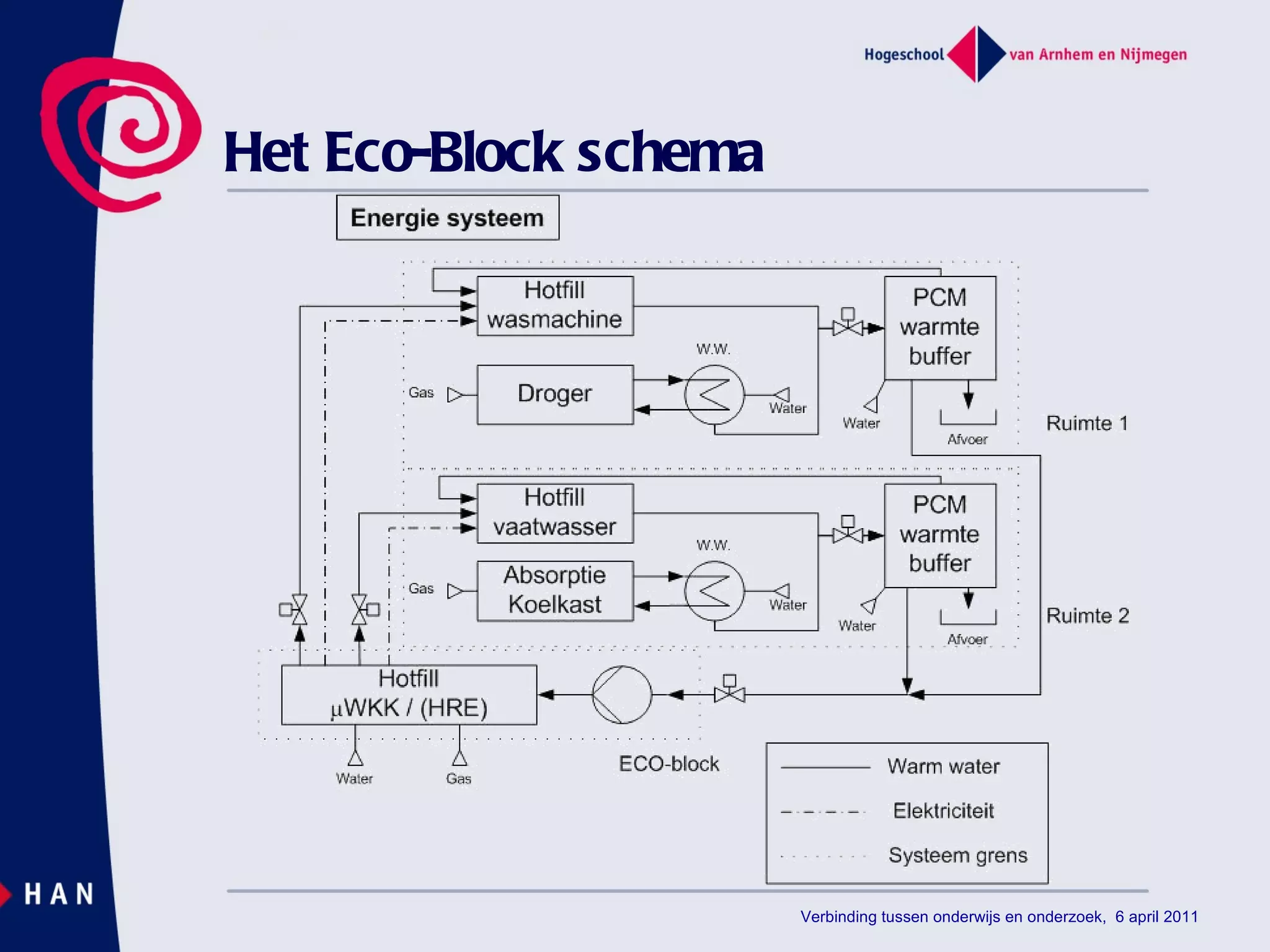 Het Eco-Block schema Verbinding tussen onderwijs en onderzoek,  6 april 2011 