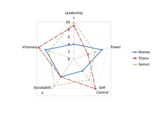 0
2
4
6
8
10
Leadership
s
Power
Self-
Control
Socialabilit
y
Visionary
Manee
Thana
Somsri
 