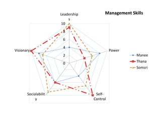 0
2
4
6
8
10
Leadership
s
Power
Self-
Control
Socialabilit
y
Visionary
Management Skills
Manee
Thana
Somsri
 