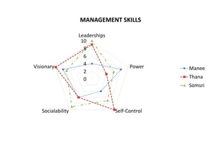 0
2
4
6
8
10
Leaderships
Power
Self-ControlSocialability
Visionary
MANAGEMENT SKILLS
Manee
Thana
Somsri
 