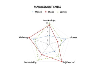 0
2
4
6
8
10
Leaderships
Power
Self-ControlSocialability
Visionary
MANAGEMENT SKILLS
Manee Thana Somsri
 