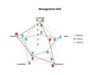 4
8
46
8
9
4
10
6
10
10
6
7
9
7
0
2
4
6
8
10
Leaderships
Power
Self-ControlSocialability
Visionary
Management Skill
Manee
Thana
Somsri
 