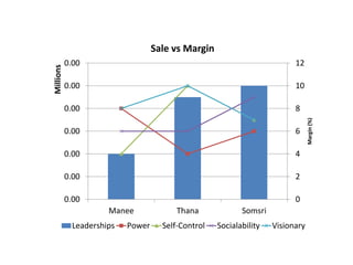 0
2
4
6
8
10
12
0.00
0.00
0.00
0.00
0.00
0.00
0.00
Manee Thana Somsri
Margin(%)
Millions
Sale vs Margin
Leaderships Power Self-Control Socialability Visionary
 