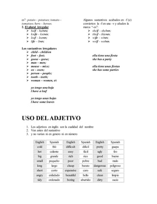 es”: potato – potatoes; tomato –
tomatoes; hero – heroes.
2. El plural irregular
Algunos sustantivos acabados en –f (e)
convierten la -f en una -v y añaden la
marca “-es”:
 half – halves;
 knife – knives;
 leaf – leaves;
 life – lives;
 shelf – shelves;
 thief – thieves;
 wife – wives;
 wolf – wolves.
Los sustantivos irregulares
 child – children
 foot – feet;
 goose – geese;
 man – men;
 mouse – mice;
 ox – oxen;
 person – people;
 tooth – teeth;
 woman – women, et
ella tiene una fiesta
she has a party
ella tiene unas fiestas
she has some parties
yo tengo una hoja
l have a leaf
yo tengo unas hojas
l have some leaves
USO DELADJETIVO
1. Los adjetivos en inglés son la cualidad del nombre
2. Van antes del sustantivo
3. y no varían ni en genero ni en número
English Spanish English Spanish English Spanish
cold frió difficult difícil pretty guapa
hot caliente easy fácil ugly feo
big grande rich rico good bueno
small pequeño poor pobre bad malo
long largo cheap barato dangerous peligroso
short corto expensive caro safe seguro
angry enfadado beautiful bello clean limpio
tidy ordenado boring aburrido dirty sucio
 