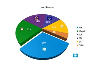 29%
22%
19% 12%
14%
4%
ยอด (ล้านบาท)
KTB
KBANK
SCB
BBL
BAY
Other
 