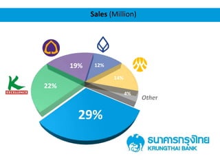 29%
22%
19% 12%
14%
4%
Sales (Million)
Other
 