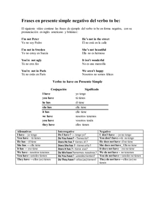 Frases en presente simple negativo del verbo to be:
El siguiente vídeo contiene las frases de ejemplo del verbo to be en forma negativa, con su
pronunciación en inglés americano y británico:
I’m not Peter
Yo no soy Pedro
I’m not in Sweden
Yo no estoy en Suecia
You’re not ugly
Tú no eres feo
You’re not in Paris
Tú no estás en París
He’s not in the street
Él no está en la calle
She’s not beautiful
Ella no es hermosa
It isn’t wonderful
No es una maravilla
We aren’t happy
Nosotros no somos felices
Verbo to have en Presente Simple
Conjugación Significado
I have yo tengo
you have tú tienes
he has él tiene
she has ella tiene
it has ello tiene
we have nosotros tenemos
you have vosotros tenéis
they have ellos tienen
Afirmativos Interrogative Negativo
I have – yo tengo Do I have? --- tengo yo? I don’t have —yo no tengo
You have – tù tienes Do You have? – Tienestù? You don’t have---tù no tengo
He has—èltiene Does He has ? tienes èl ? He does not have- èlno tiene
She has --- ella tiene Does She has ? - tienesella? She does not have_ Ella no tiene
It has --- eso tiene Does It has ?-- tiene eso? It does not have – eso no tiene
We have - nosotros tenemos Do We have?tenemos nosotros? We do not have - no tenemos
You have--ustedes tienten Do You have?--ustedestienten? You do not have—ustedes no tienen
They have ---ellos (as) tienen Do They have?- ellos(as) tienen? They do not have—ellos (as) no
tienen
 