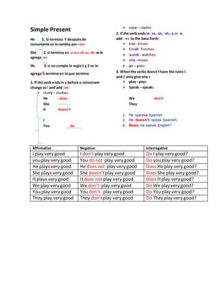Simple Present
He 1. Si termina Y despuésde
consonante se le cambia por –ies
She 2. si termina en o-x-z-ch-ss- sh- se le
agrega es
He 3. si no cumple la regla1 y 2 se le
agrega stermine en loque termine
1. If the verb endsin y before a consonant
change to i and add -es:
 study– studies
 copy – copies
2. If the verb ends in -ss,-sh, -ch,-x or -o,
add -es to the base form:
 kiss- kisses
 finish- finishes
 watch - watches
 mix- mixes
 go – goes
3. Whenthe verbs doesn’thave the rules 1
and 2 only give one s
 play - pays
 Speak – speaks
He does
She
It doesn’t
I
You do
We don’t
They
1. He speaks Spanish
2. He doesn't speak Spanish.
3. Does he speak English?
Affirmative Negative Interrogative
I play very good I don’t play very good Do I play very good?
you play very good You do not play very good Do you play very good?
He plays very good He does not play very good Does He play very good?
She plays very good She doesn’tplay very good Does She play very good?
Itplays very good Itdoes not play very good Does Itplay very good?
We play very good We don’t play very good Do We play very good?
You play very good You don’t play very good Do You play very good?
They play very good They don’tplay very good Do They play very good?
 