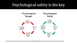 Psychological safety is the key
Source: World Economic Forum: www.weforum.org/agenda/2016/04/team-psychological-danger-work-performance/
 