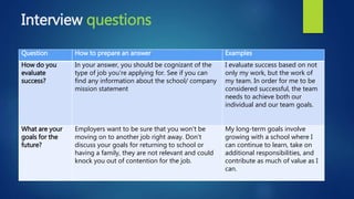 Interview questions
Question How to prepare an answer Examples
How do you
evaluate
success?
In your answer, you should be cognizant of the
type of job you're applying for. See if you can
find any information about the school/ company
mission statement
I evaluate success based on not
only my work, but the work of
my team. In order for me to be
considered successful, the team
needs to achieve both our
individual and our team goals.
What are your
goals for the
future?
Employers want to be sure that you won't be
moving on to another job right away. Don't
discuss your goals for returning to school or
having a family, they are not relevant and could
knock you out of contention for the job.
My long-term goals involve
growing with a school where I
can continue to learn, take on
additional responsibilities, and
contribute as much of value as I
can.
 