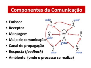 Emissor Receptor Mensagem Meio de comunicação Canal de propagação  Resposta ( feedback ) Ambiente  (onde o processo se realiza) Componentes da Comunicação 