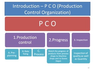 Introduction – P C O (Production
Control Organization)

10

 