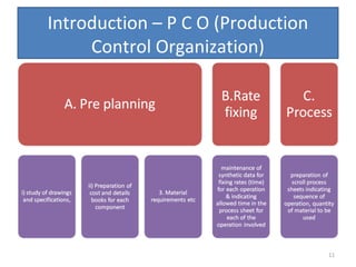 Introduction – P C O (Production
Control Organization)

11

 