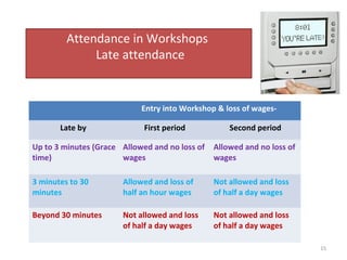 Attendance in Workshops
Late attendance

Entry into Workshop & loss of wagesLate by

First period

Second period

Up to 3 minutes (Grace Allowed and no loss of
time)
wages

Allowed and no loss of
wages

3 minutes to 30
minutes

Allowed and loss of
half an hour wages

Not allowed and loss
of half a day wages

Beyond 30 minutes

Not allowed and loss
of half a day wages

Not allowed and loss
of half a day wages
15

 