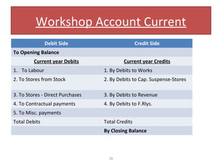Workshop Account Current
Debit Side

Credit Side

To Opening Balance
Current year Debits

Current year Credits

1. To Labour

1. By Debits to Works

2. To Stores from Stock

2. By Debits to Cap. Suspense-Stores

3. To Stores - Direct Purchases

3. By Debits to Revenue

4. To Contractual payments

4. By Debits to F.Rlys.

5. To Misc. payments
Total Debits

Total Credits
By Closing Balance

28

 