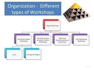 Organization - Different
types of Workshops

4

 