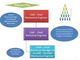 Head of
Mechanical Dept.
controlling all
Mechanical Repair
Workshops
Direct control of affairs
of all the Workshops in
zone & responsibility of
budget in workshops

(in charge of
the respective
workshop)
5

 