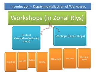 Introduction – Departmentalization of Workshops

6

 