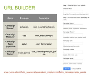 URL BUILDER
Camp Exemplu Parametru
Campaign
Source*
adwords utm_source=adwords
Campaign
Medium*
cpc utm_medium=cpc
Campaign
Term
(optional)
sejur utm_term=sejur
Campaign
Name*
sejur_grecia
utm_campaign=sejur_gre
cia
www.nume-site.ro/?utm_source=adwords&utm_medium=cpc&utm_campaign=sejur_grecia
 