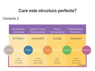 Care este structura perfecta?
Varianta 2
Awareness;
Informatie
Detalii Produs;
Remarketing
Oferta;
Remarketing
Remarketing
Fidelizare
hubspot
 