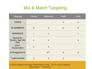 Mix & Match Targeting
Targeting Control Relevancy Traffic Cost
TOPICS x x
PLACEMENTS x x x* x*
INTERESTS x x x
Keywords;
Gender; Age; Bid
Only
x x x
ATO**
Conservative
x x
ATO Aggressive x*** x x
Target and Bid x x x
*in DCO (Display Campaign Optimization) mode **ATO = Auto Targeting
Optimization ***discutabil
 