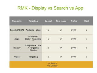 RMK - Display vs Search vs App
Campanie Targeting Control Relevancy Traffic Cost
Search (RLSA) Audiente - Liste x x+ ±10% x
Apps
Audiente -
Liste*; Targeting
**
x x+ ±10% x
Display
Campanie + Liste
+ Targeting
Display
x x+ ±10% x
Video Targeting x x+ ±10% x
*pt Search
**pt Display
 