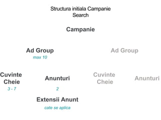 Structura initiala Campanie
Search
Campanie
Ad Group Ad Group
Anunturi
Cuvinte
Cheie
Anunturi
Cuvinte
Cheie
max 10
3 - 7 2
Extensii Anunt
cate se aplica
 